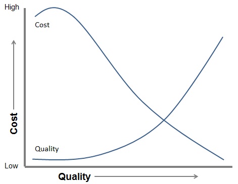 Cost of Quality (CoQ)