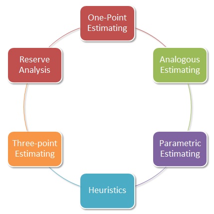 Estimation Methods