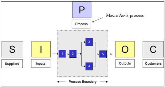 Macro-level Flow Charting (SIPOC)