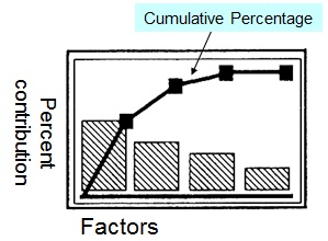 Pareto Chart