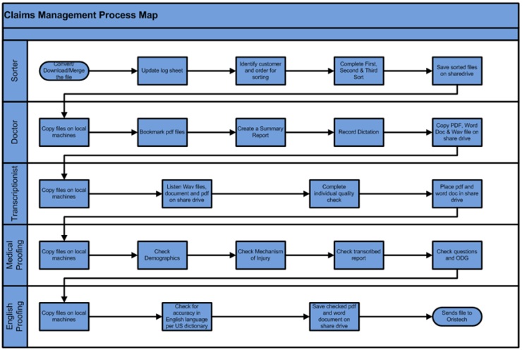 Injury Management Process Flow Chart