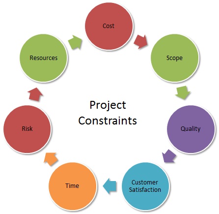 Project Constraints