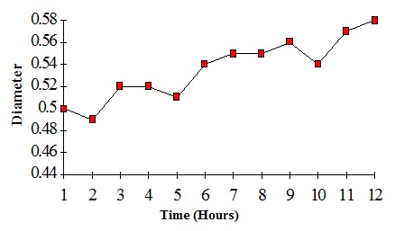 Run Chart