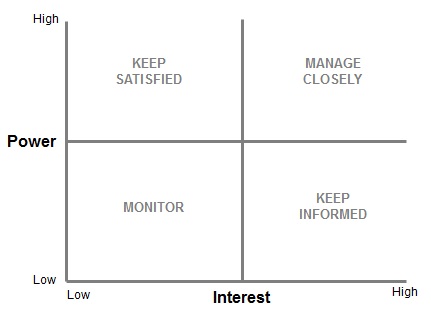 Stakeholder Interest Diagram